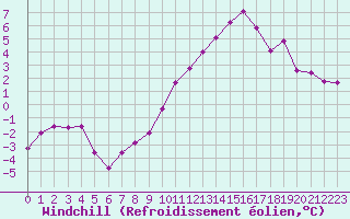 Courbe du refroidissement olien pour Miribel-les-Echelles (38)