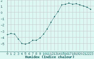 Courbe de l'humidex pour Villacoublay (78)