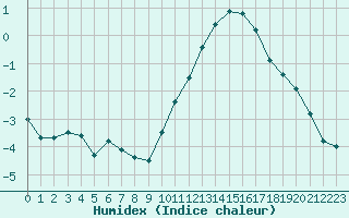 Courbe de l'humidex pour Angers-Beaucouz (49)