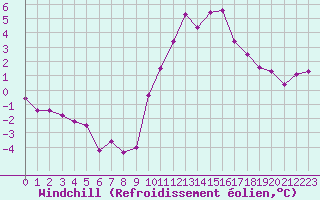 Courbe du refroidissement olien pour Belfort-Dorans (90)