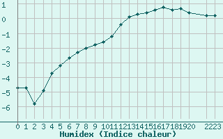 Courbe de l'humidex pour Selonnet (04)