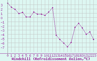 Courbe du refroidissement olien pour Formigures (66)