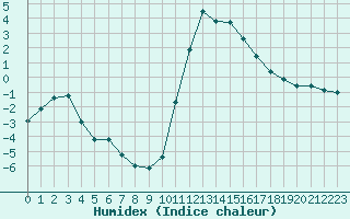 Courbe de l'humidex pour Bagnres-de-Luchon (31)