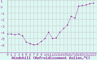 Courbe du refroidissement olien pour Muirancourt (60)