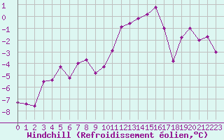 Courbe du refroidissement olien pour Saint-Quentin (02)