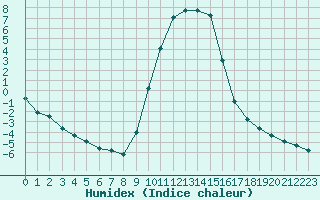 Courbe de l'humidex pour Selonnet (04)