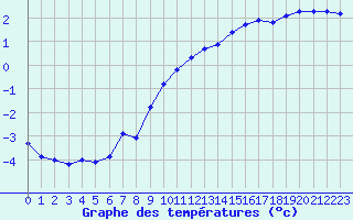 Courbe de tempratures pour Saclas (91)