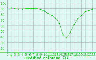 Courbe de l'humidit relative pour Castellbell i el Vilar (Esp)