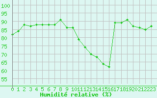 Courbe de l'humidit relative pour Rennes (35)