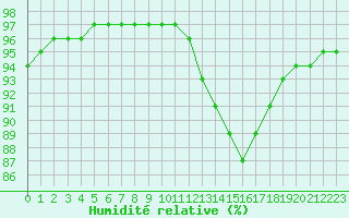 Courbe de l'humidit relative pour Le Puy - Loudes (43)