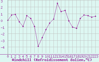 Courbe du refroidissement olien pour Brion (38)