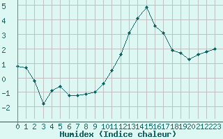 Courbe de l'humidex pour Bridel (Lu)