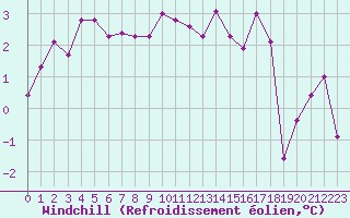 Courbe du refroidissement olien pour Langres (52) 