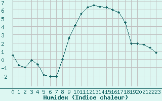 Courbe de l'humidex pour Formigures (66)