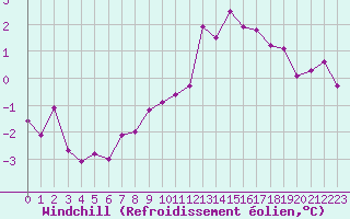 Courbe du refroidissement olien pour Ble / Mulhouse (68)