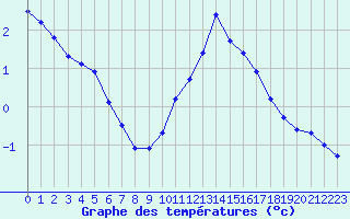 Courbe de tempratures pour Langres (52) 