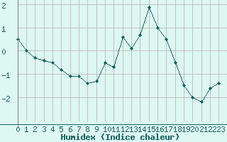 Courbe de l'humidex pour Bourg-Saint-Maurice (73)