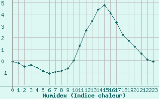 Courbe de l'humidex pour Courcouronnes (91)