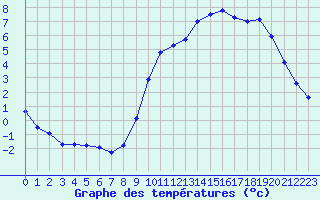 Courbe de tempratures pour Forceville (80)