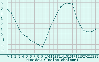 Courbe de l'humidex pour Angers-Beaucouz (49)