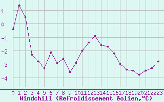 Courbe du refroidissement olien pour Belfort-Dorans (90)
