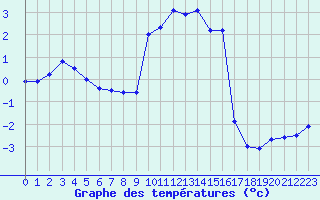 Courbe de tempratures pour Formigures (66)