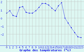 Courbe de tempratures pour Grimentz (Sw)