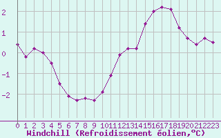 Courbe du refroidissement olien pour Cabestany (66)