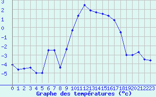 Courbe de tempratures pour Chteaudun (28)