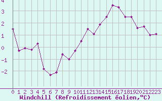 Courbe du refroidissement olien pour Blois (41)