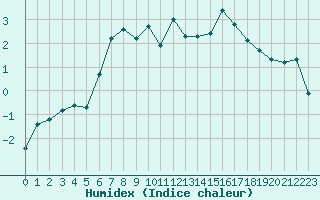 Courbe de l'humidex pour Colmar (68)