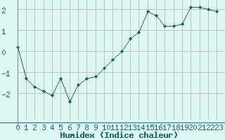 Courbe de l'humidex pour Landser (68)