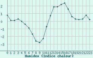 Courbe de l'humidex pour Millau (12)