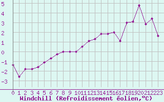 Courbe du refroidissement olien pour Aurillac (15)