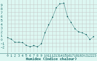 Courbe de l'humidex pour La Beaume (05)