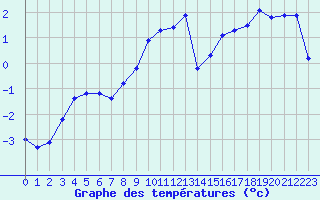 Courbe de tempratures pour Brigueuil (16)