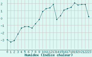 Courbe de l'humidex pour Brigueuil (16)