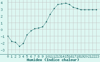 Courbe de l'humidex pour Leign-les-Bois (86)