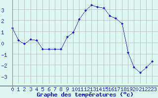 Courbe de tempratures pour Selonnet (04)