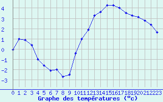 Courbe de tempratures pour Dinard (35)