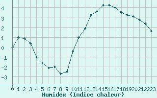 Courbe de l'humidex pour Dinard (35)