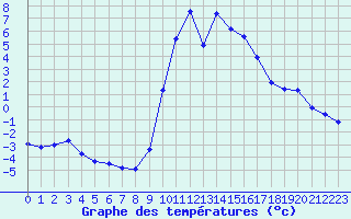 Courbe de tempratures pour Selonnet (04)