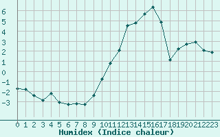 Courbe de l'humidex pour Chatelus-Malvaleix (23)