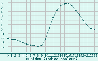 Courbe de l'humidex pour Lagny-sur-Marne (77)