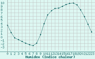 Courbe de l'humidex pour Corny-sur-Moselle (57)