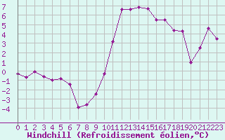 Courbe du refroidissement olien pour Grenoble/St-Etienne-St-Geoirs (38)