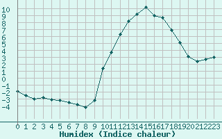 Courbe de l'humidex pour La Javie (04)