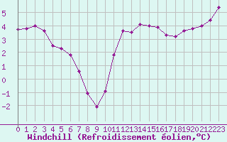 Courbe du refroidissement olien pour Dieppe (76)