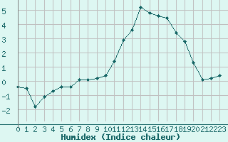 Courbe de l'humidex pour Ble / Mulhouse (68)