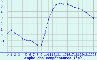 Courbe de tempratures pour Lagny-sur-Marne (77)